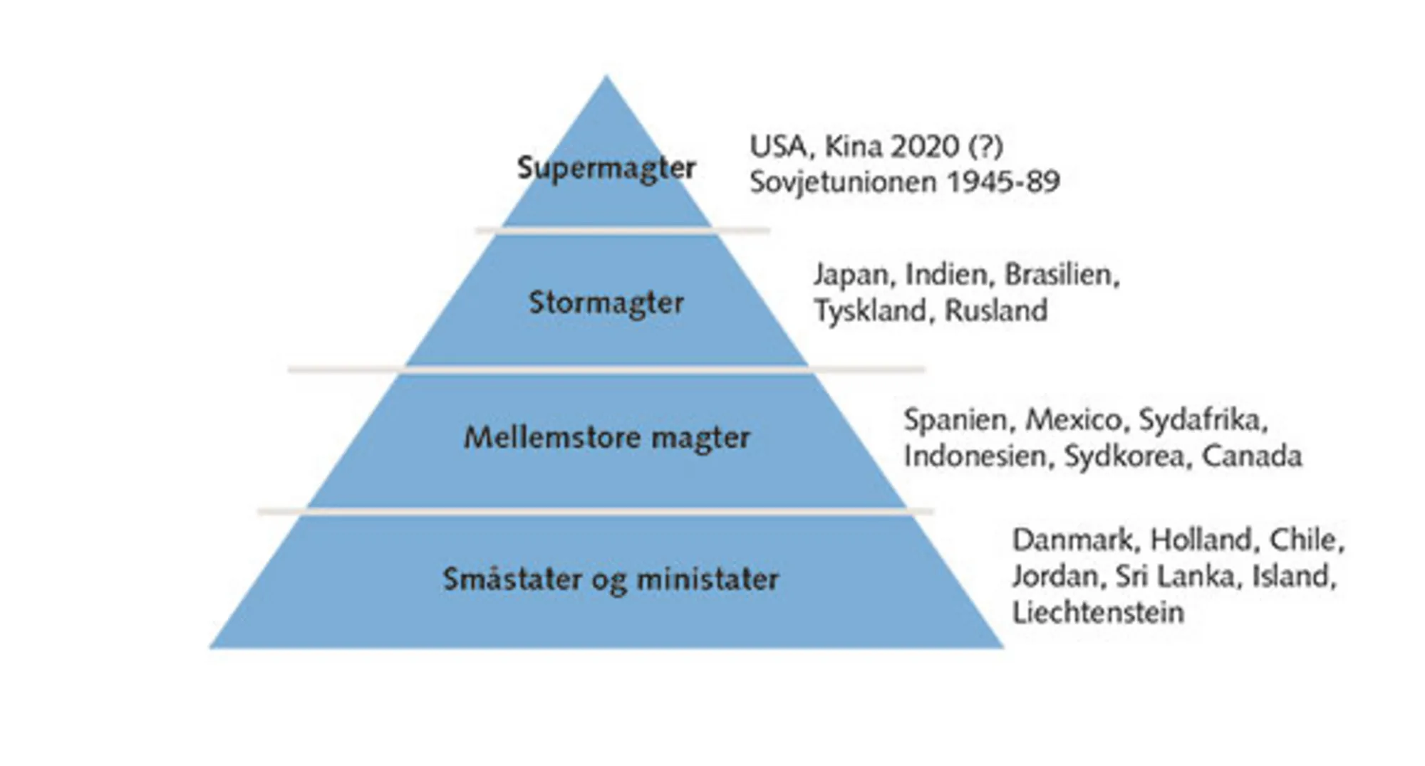 2.7: Fire lag i det statslige magthierarki