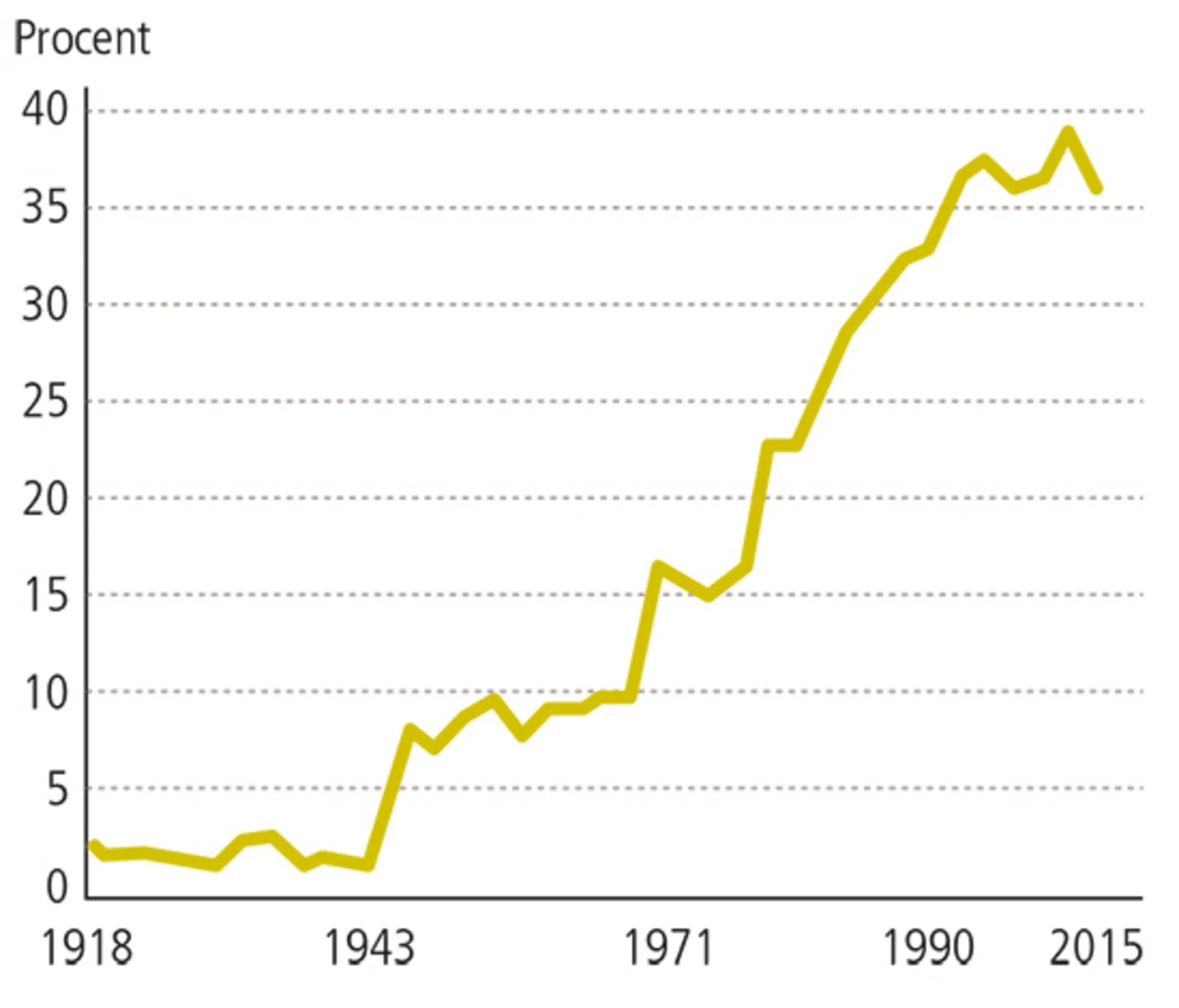 2.8: Andelen af kvinder i Folketinget