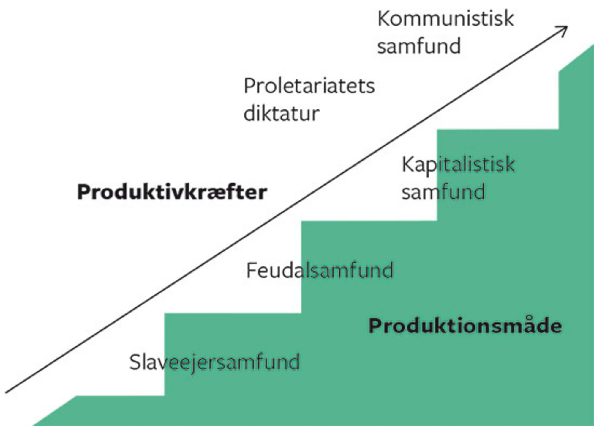 Figur 2.8 Marx' stadieteori over historiske produktionsmåder/samfundsformationer
