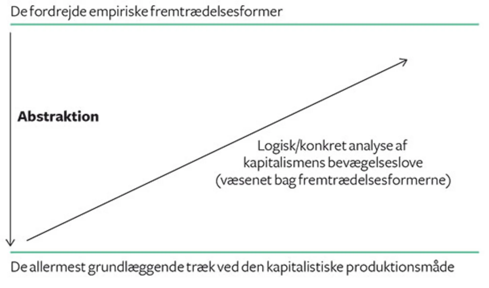Figur 2.9 Marx' kritiske analysemodel