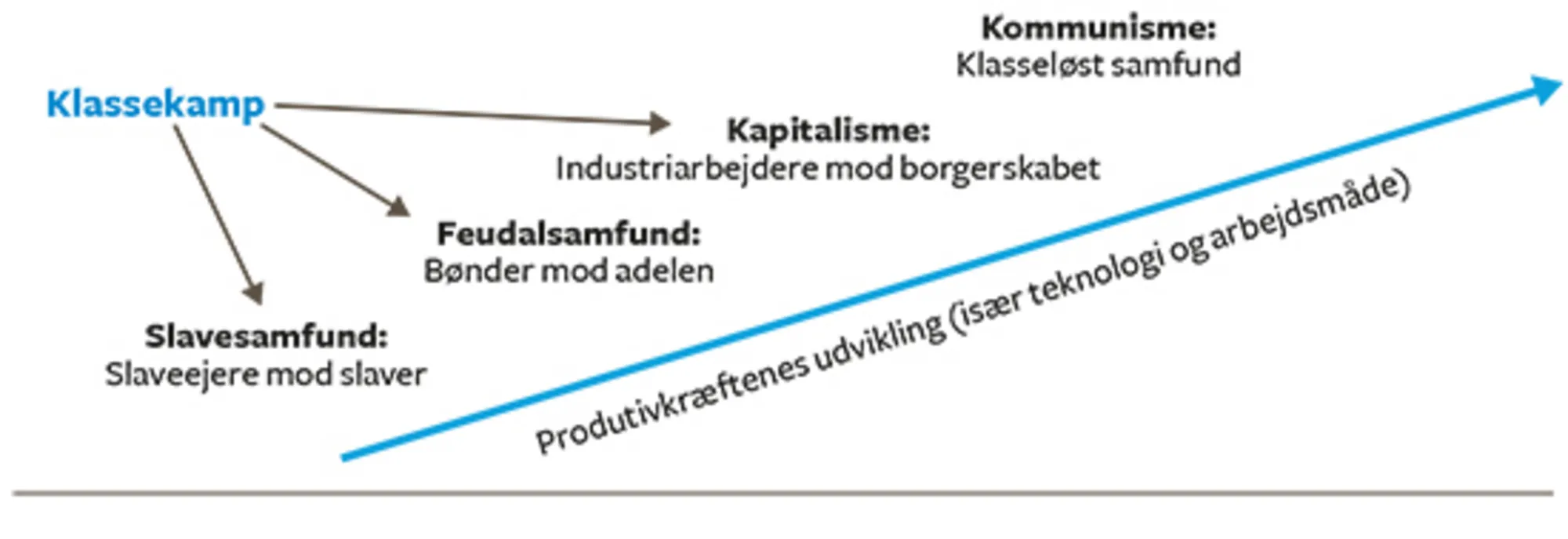 Figur 21: Historiens to drivkræfter ifølge den materialistiske historieopfattelse