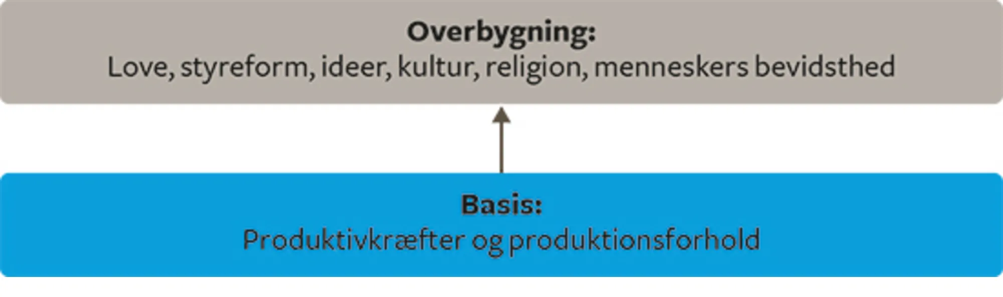 Figur 22: Basis styrer samfundets overbygning