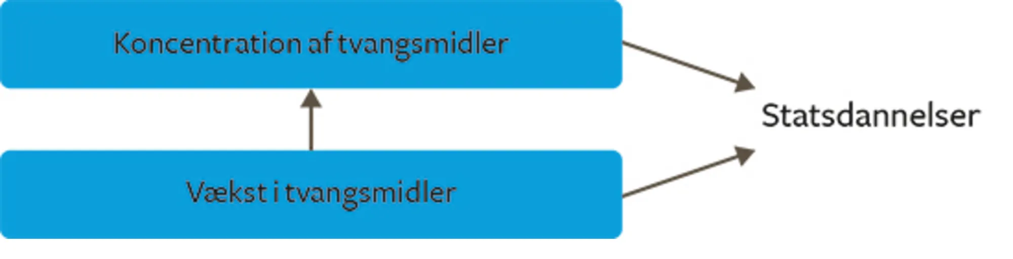 Figur 23: Statsdannelse som resultat af den militære udvikling