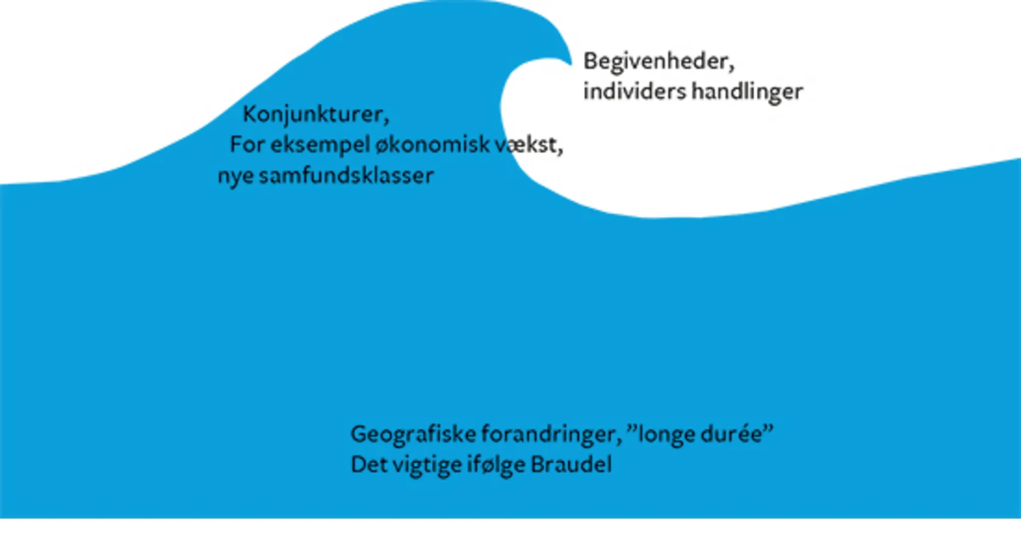 Figur 27: Braudels historieopfattelse 