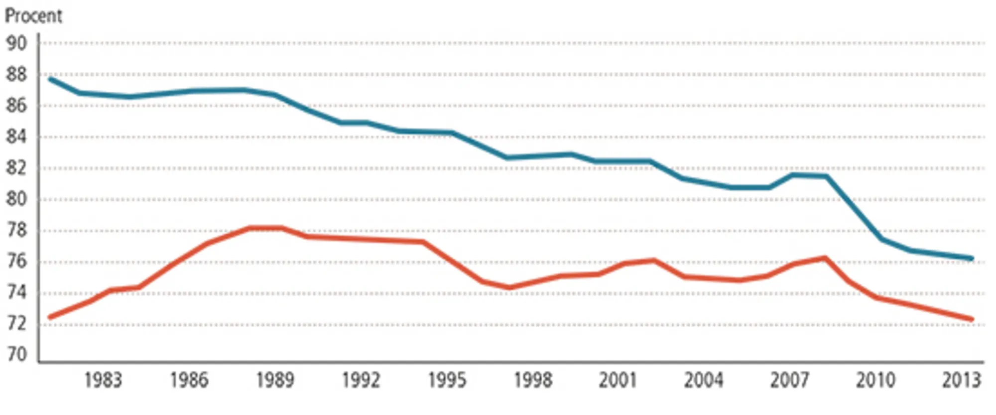 3.11: Erhvervsfrekvens for kvinder og mænd