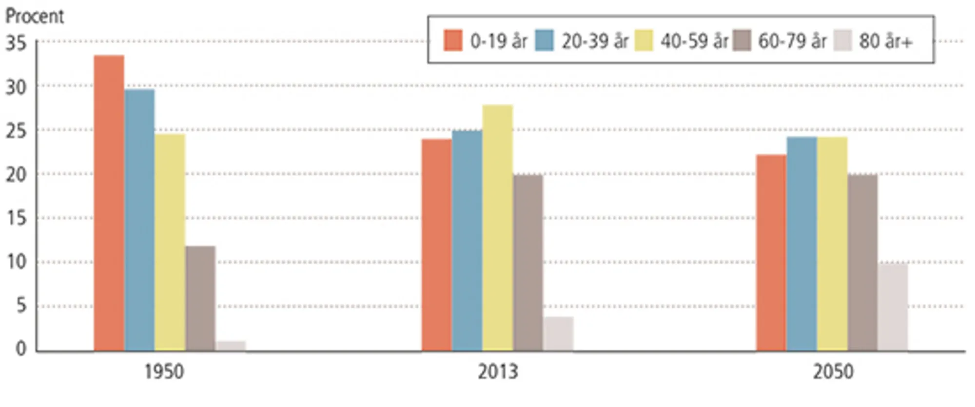 3.13: Den demografiske udvikling i Danmark