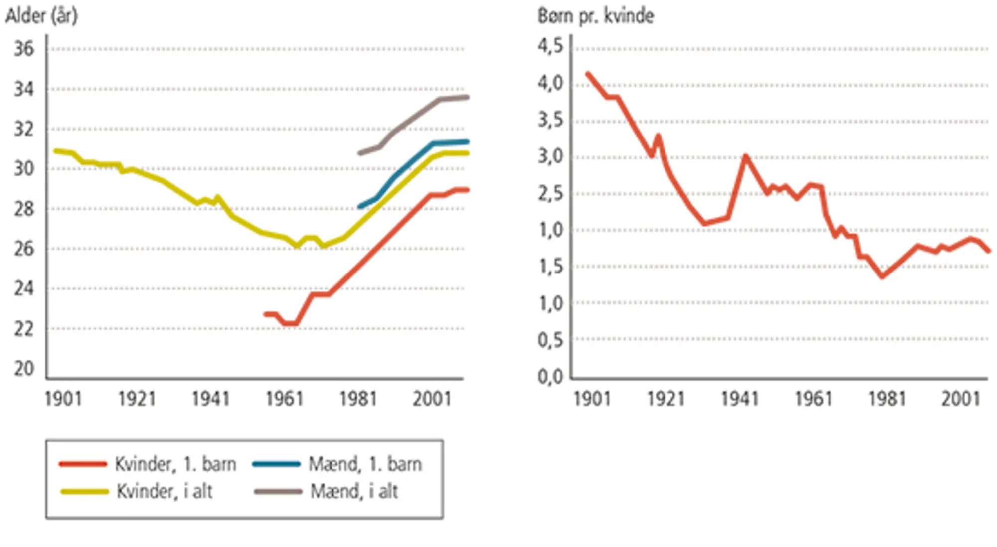 3.14: Forældres alder ved barns fødsel