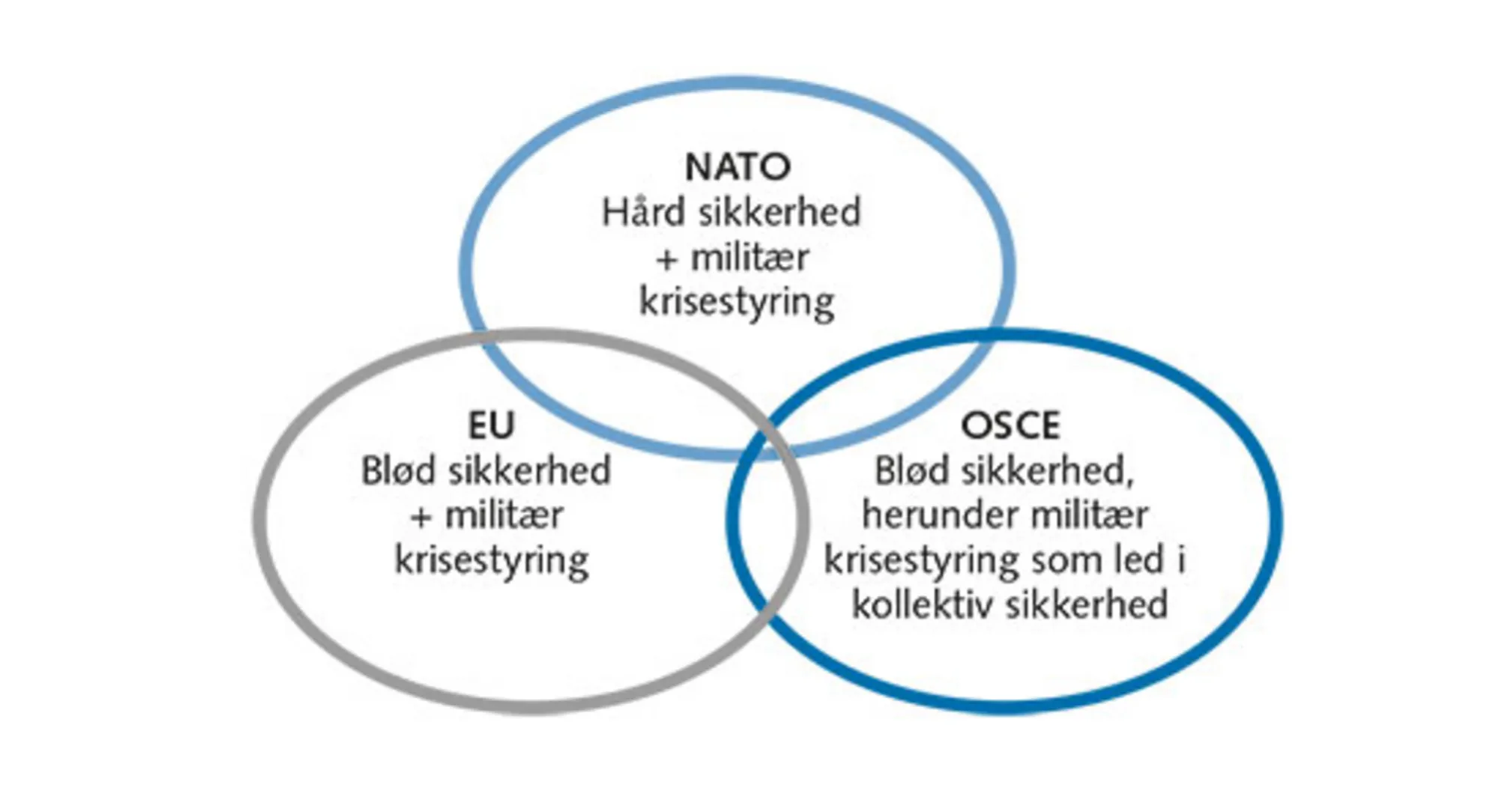 3.14: Regionale sikkerhedsorganisationer i Europa