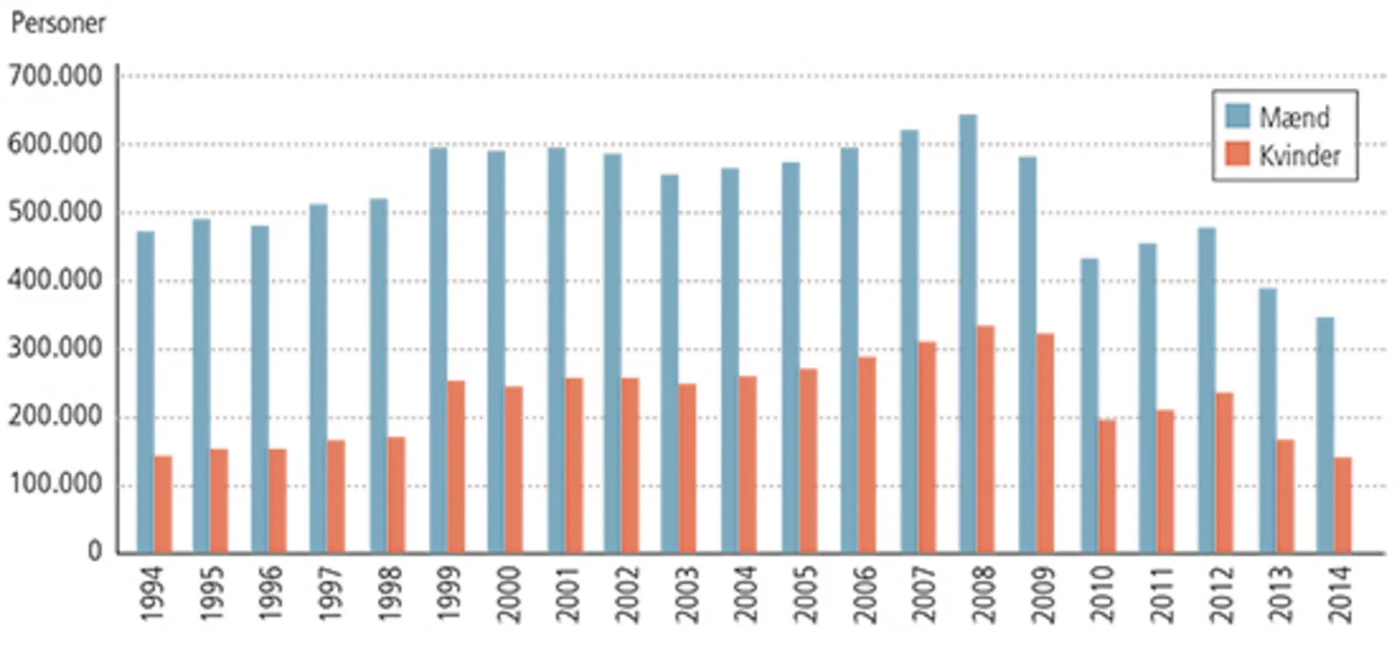 3.16: Antal der betaler topskat fordelt på køn