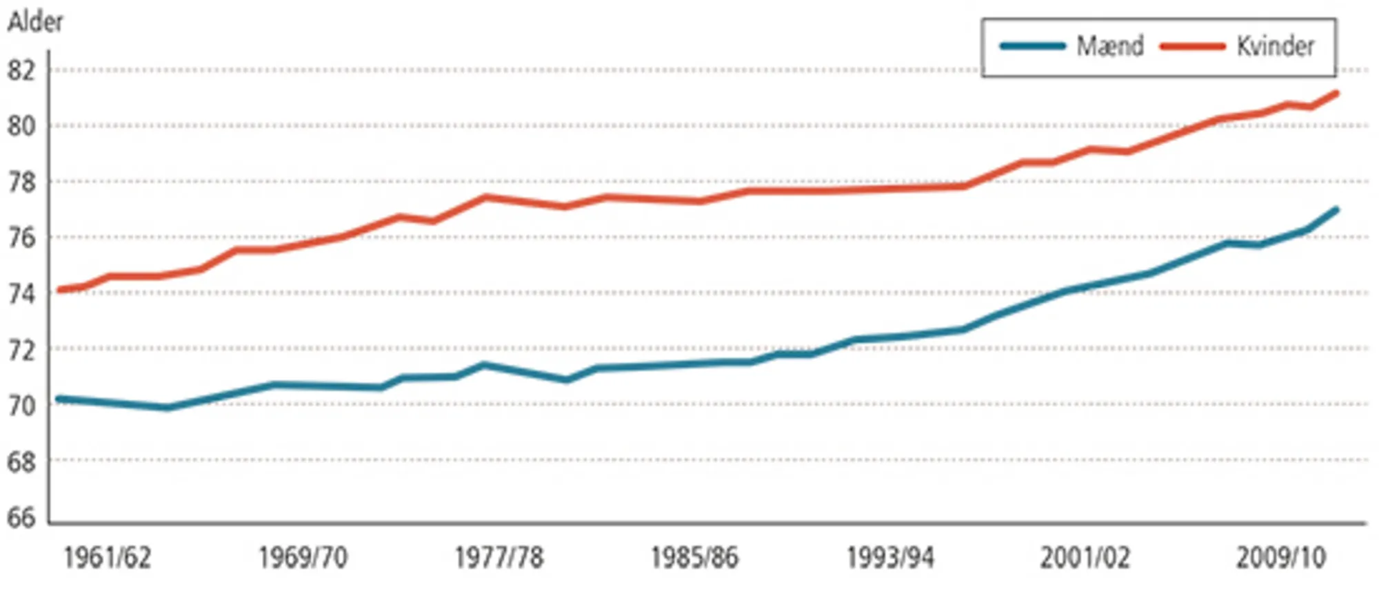 3.17: Forventet levetid