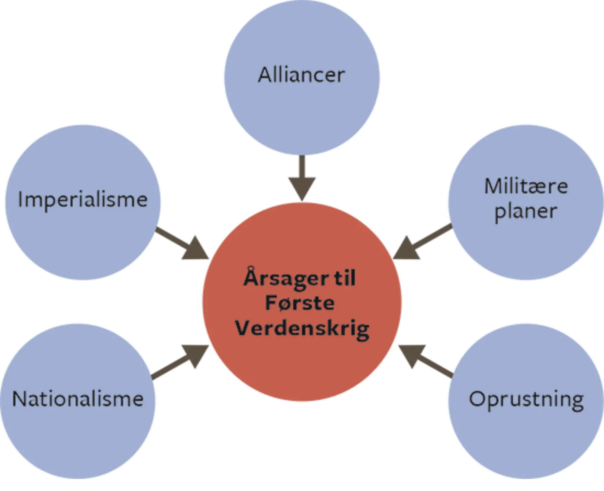 Figur 3.1 Mulige årsager til Første Verdenskrigs udbrud