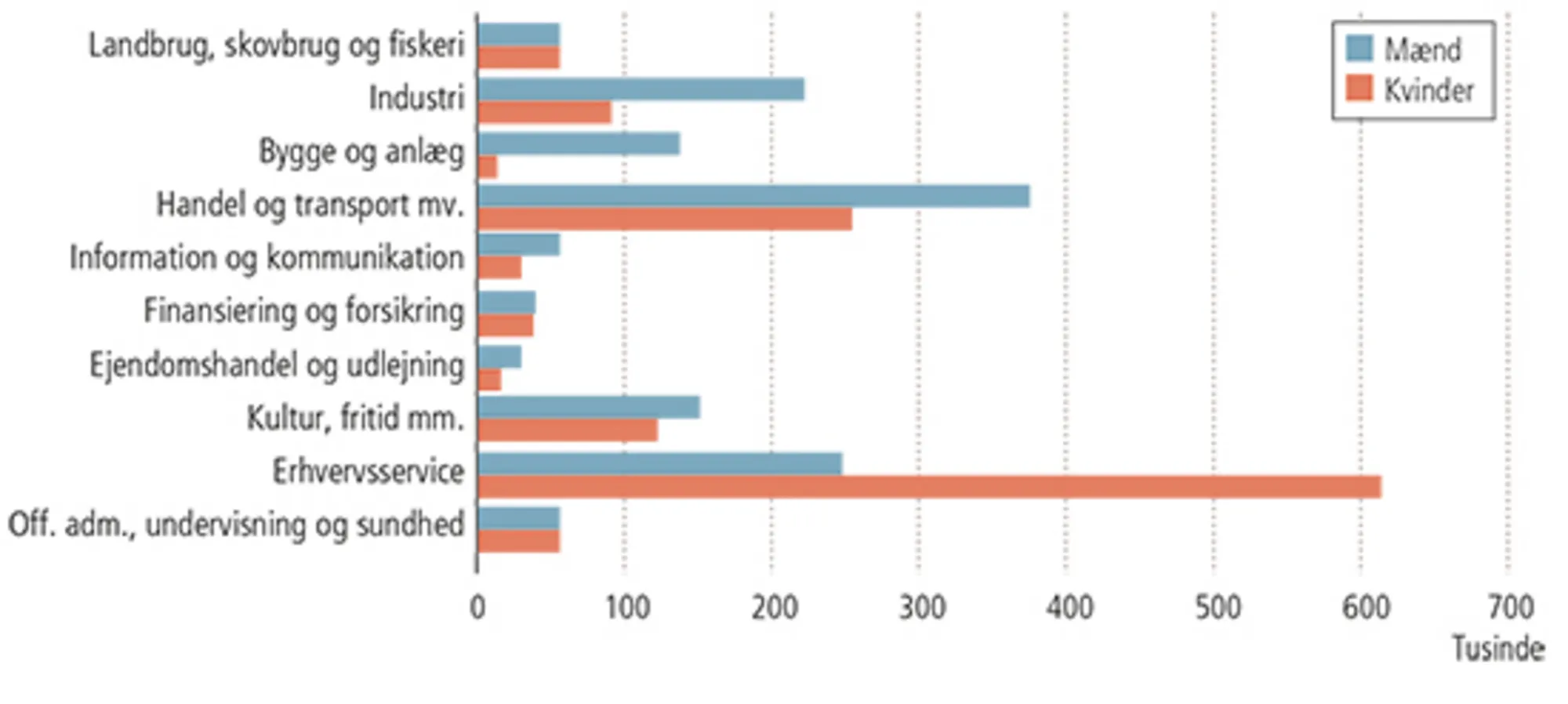 3.1: Kønsfordeling, erhverv