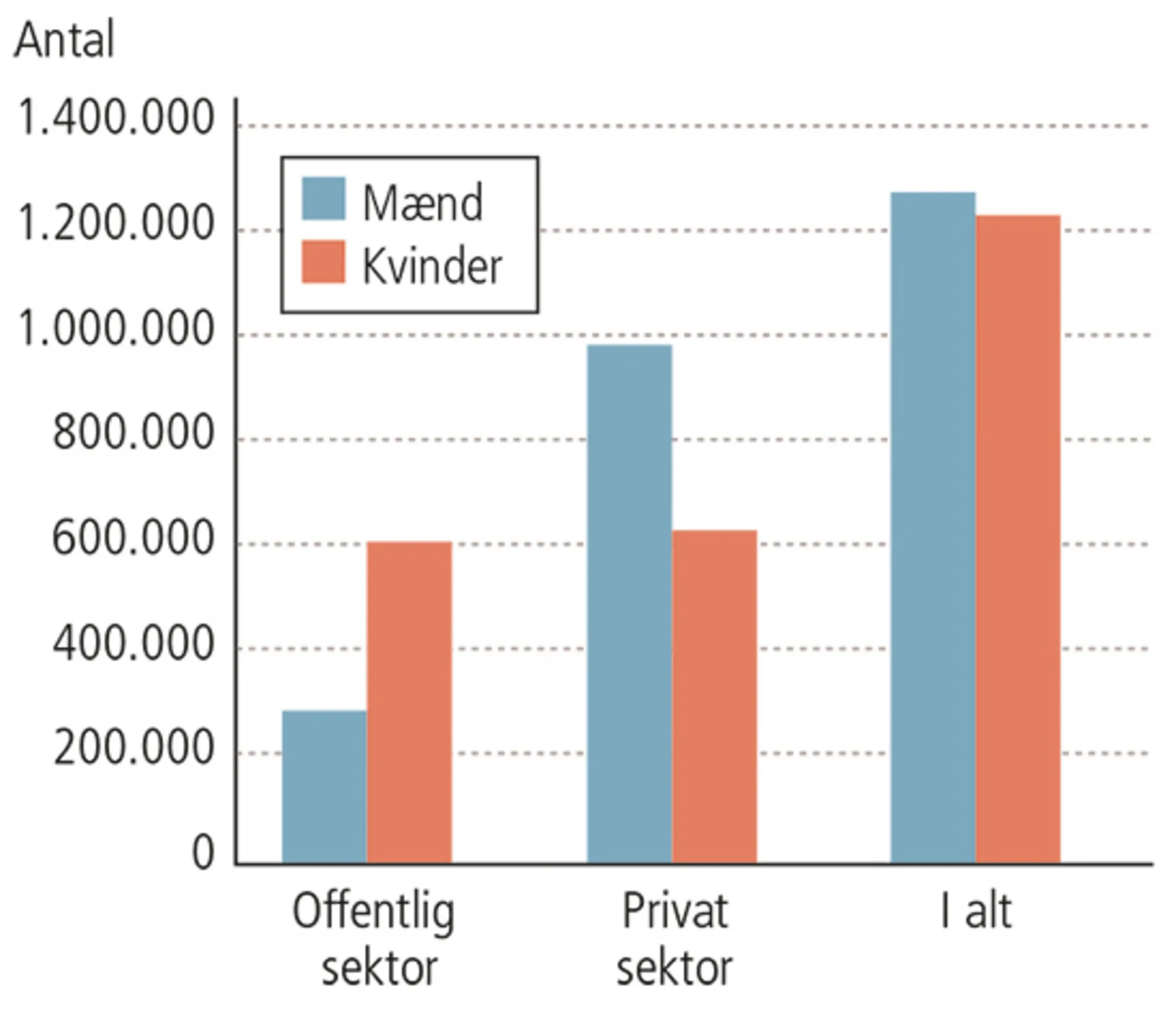 3.2: Kønsfordeling, sektorer