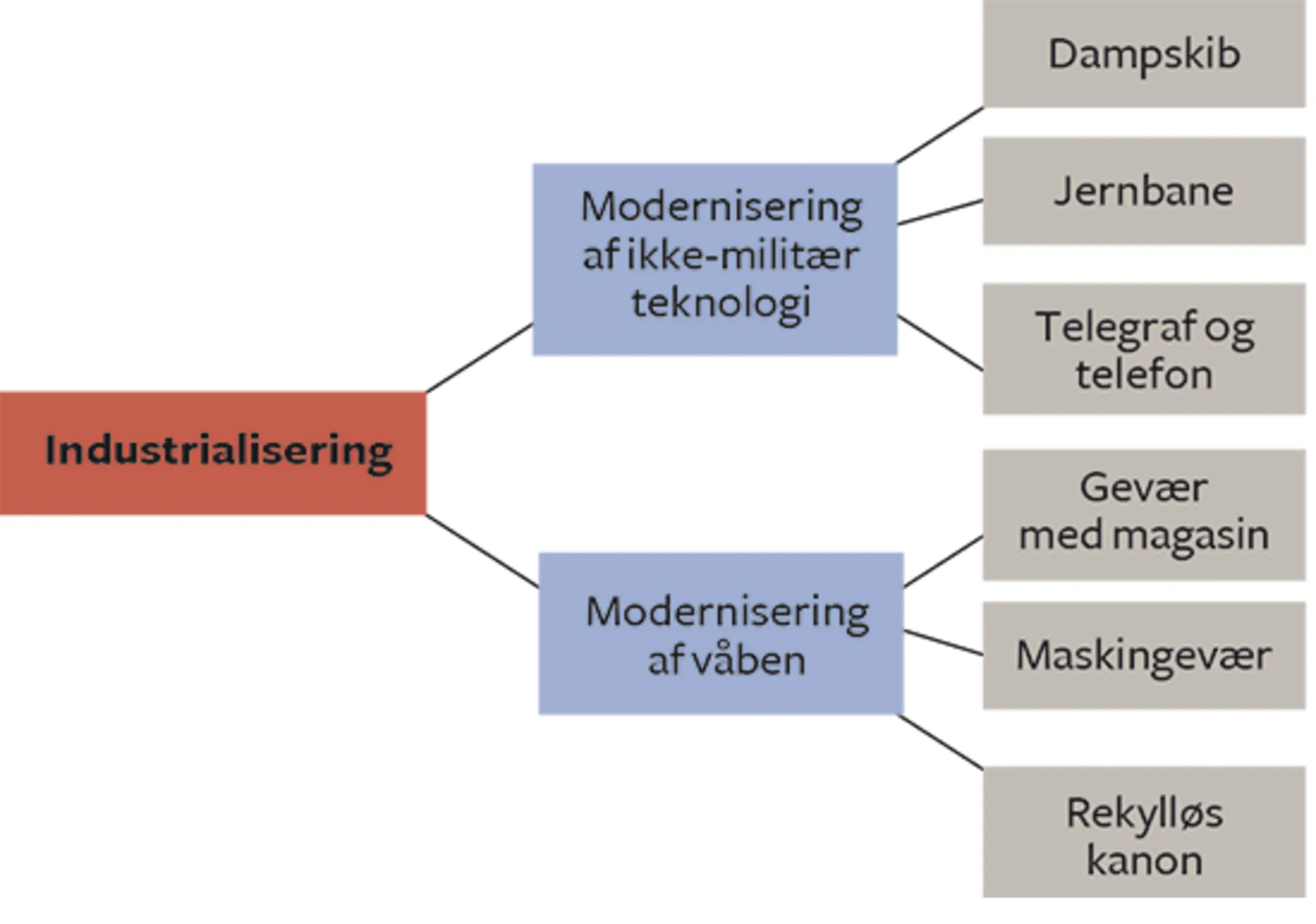 Figur 3.2 Industrialisering og teknologisk udvikling i 1800-tallet