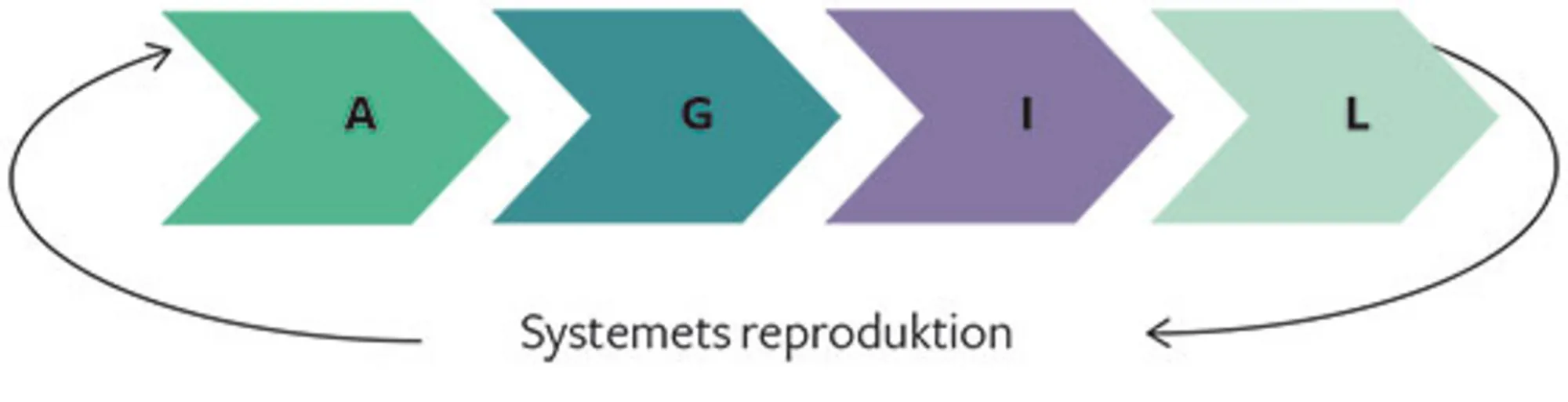 Figur 3.2 Karakteristika ved systemer