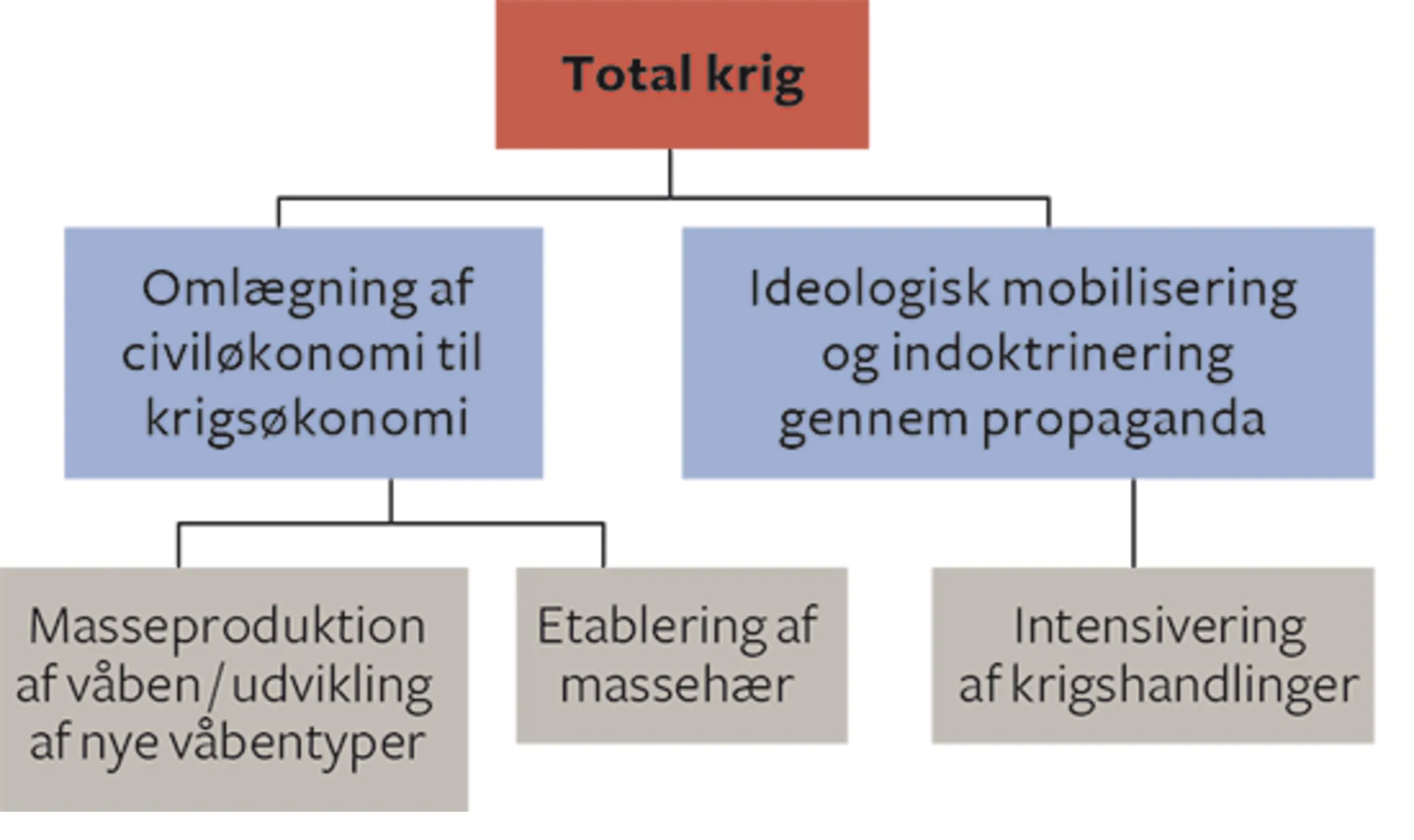 Figur 3.3 Første Verdenskrig som total krig 