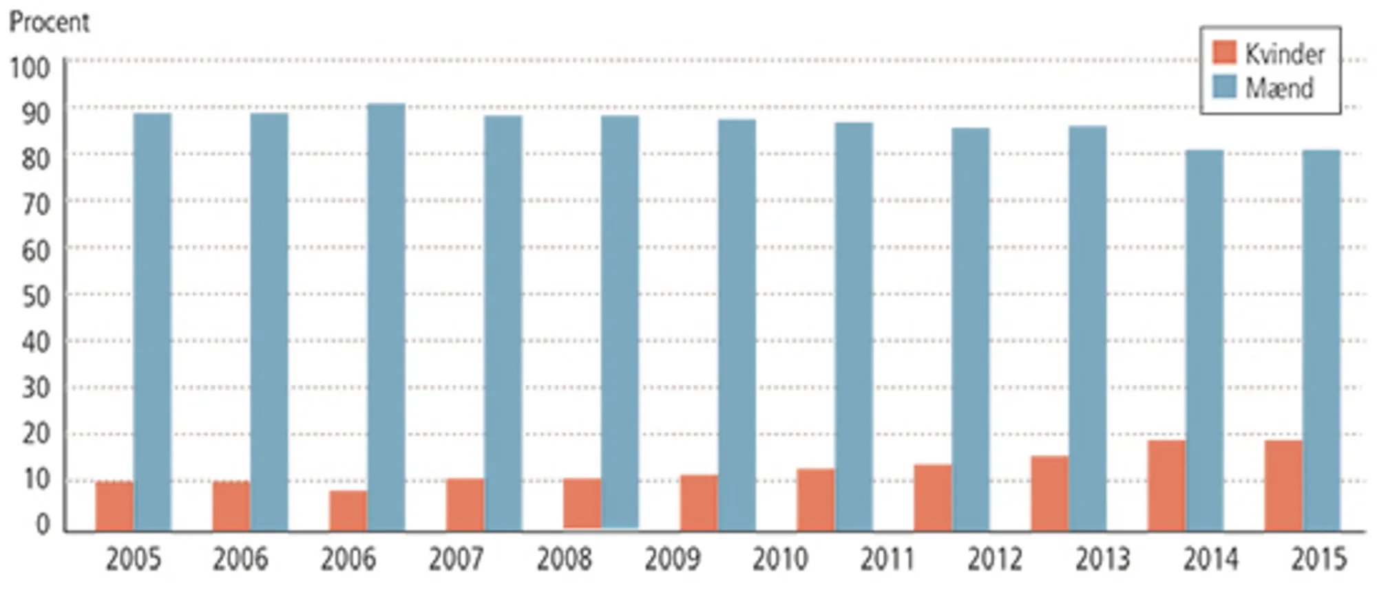 3.4: Kvinder og mænd i virksomhedsbestyrelser