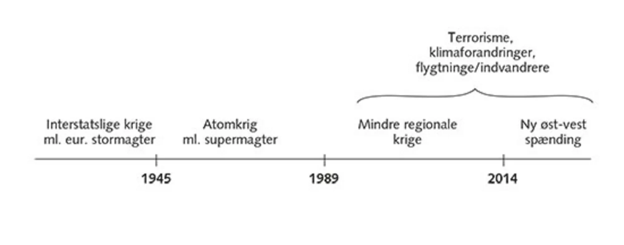 3.5: Hovedtrusler mod sikkerheden i Europa i de sidste 100 år