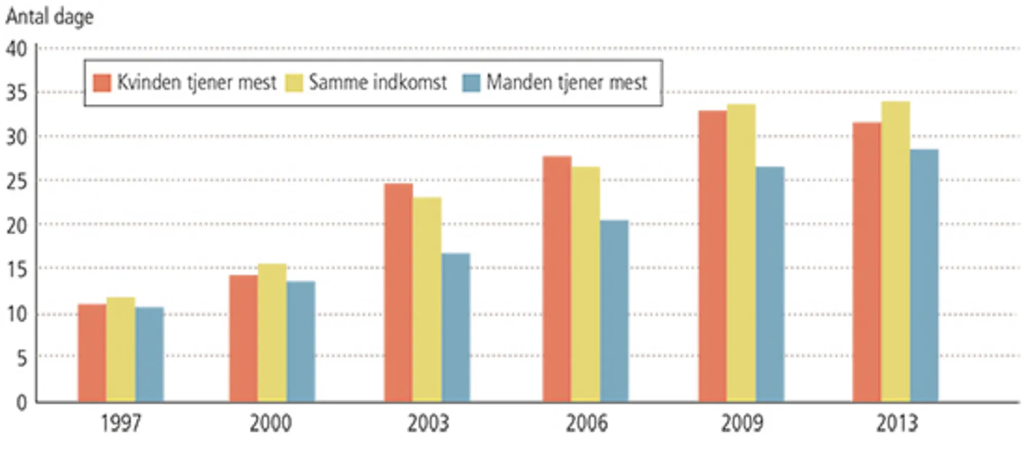 3.6: Faderens orlovsdage efter indkomst