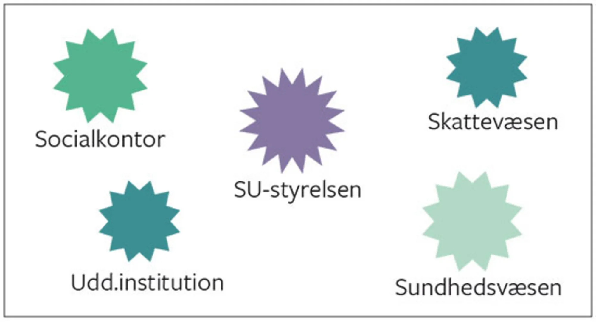 Figur 3.7 Sociale systemer kommunikerer og håndterer kompleksitet ved udvikling af specialiserede de