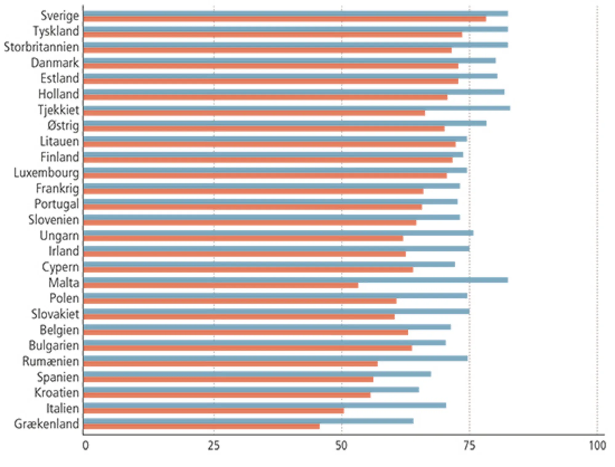 3.8: Beskæftigelsesfrekvensen fordelt på køn for aldersgruppen 20-60-årige, 2015, procent
