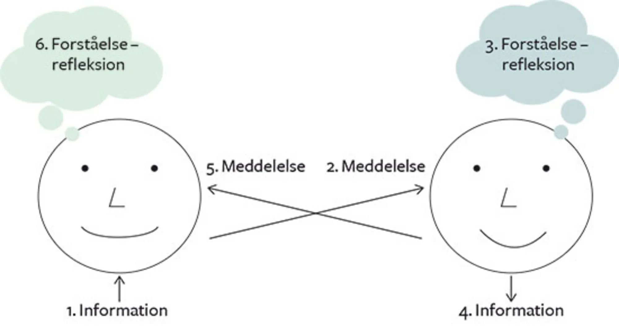 Figur 3.9 Luhmanns kommunikationsmodel