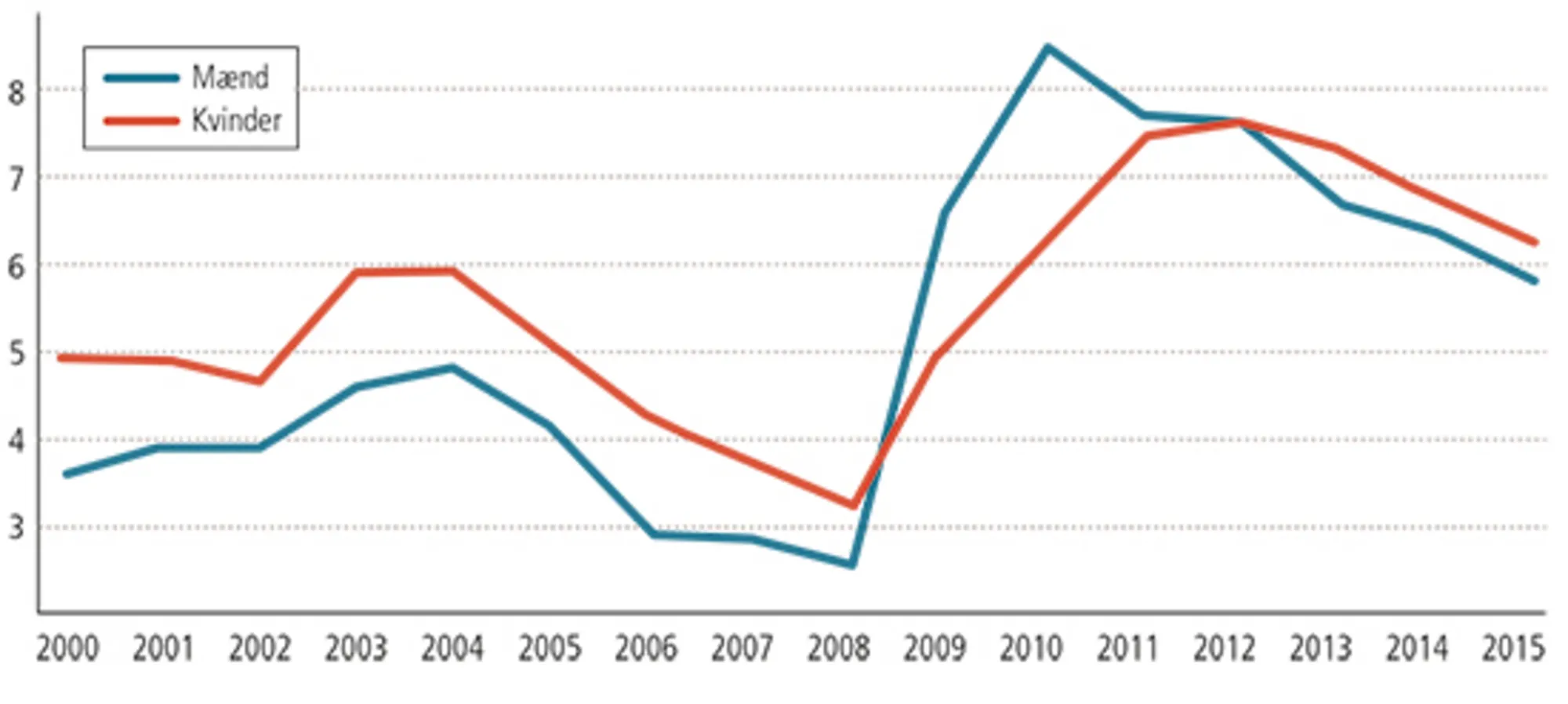 3.9: Arbejdsløshed fordelt på køn, procent