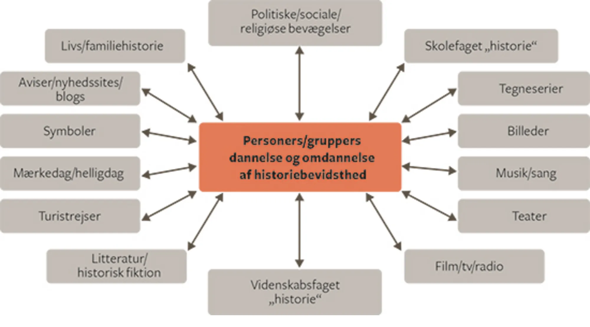 Figur 3: Sådan danner vi historiebevidsthed