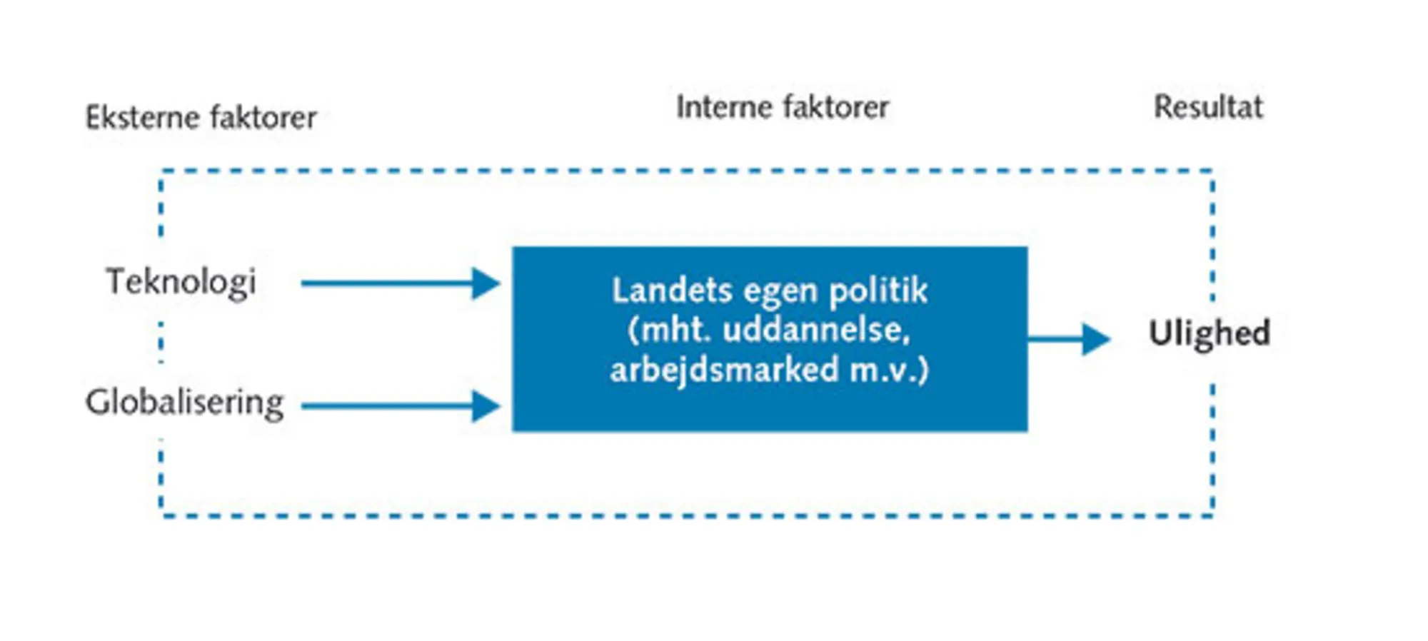 4.14: Forklaringer på global ulighed