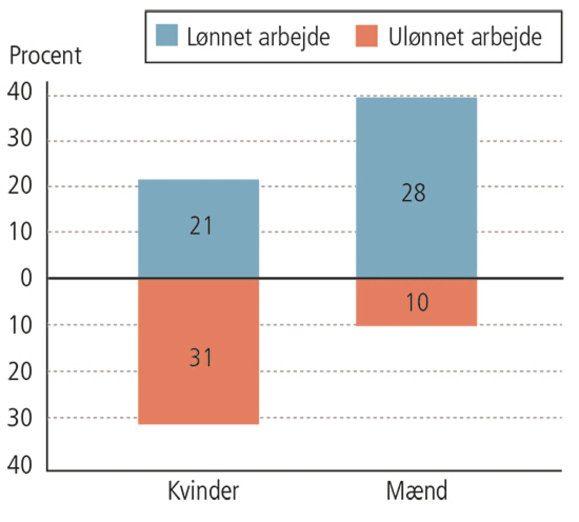 4.1: Lønnet og ulønnet arbejde