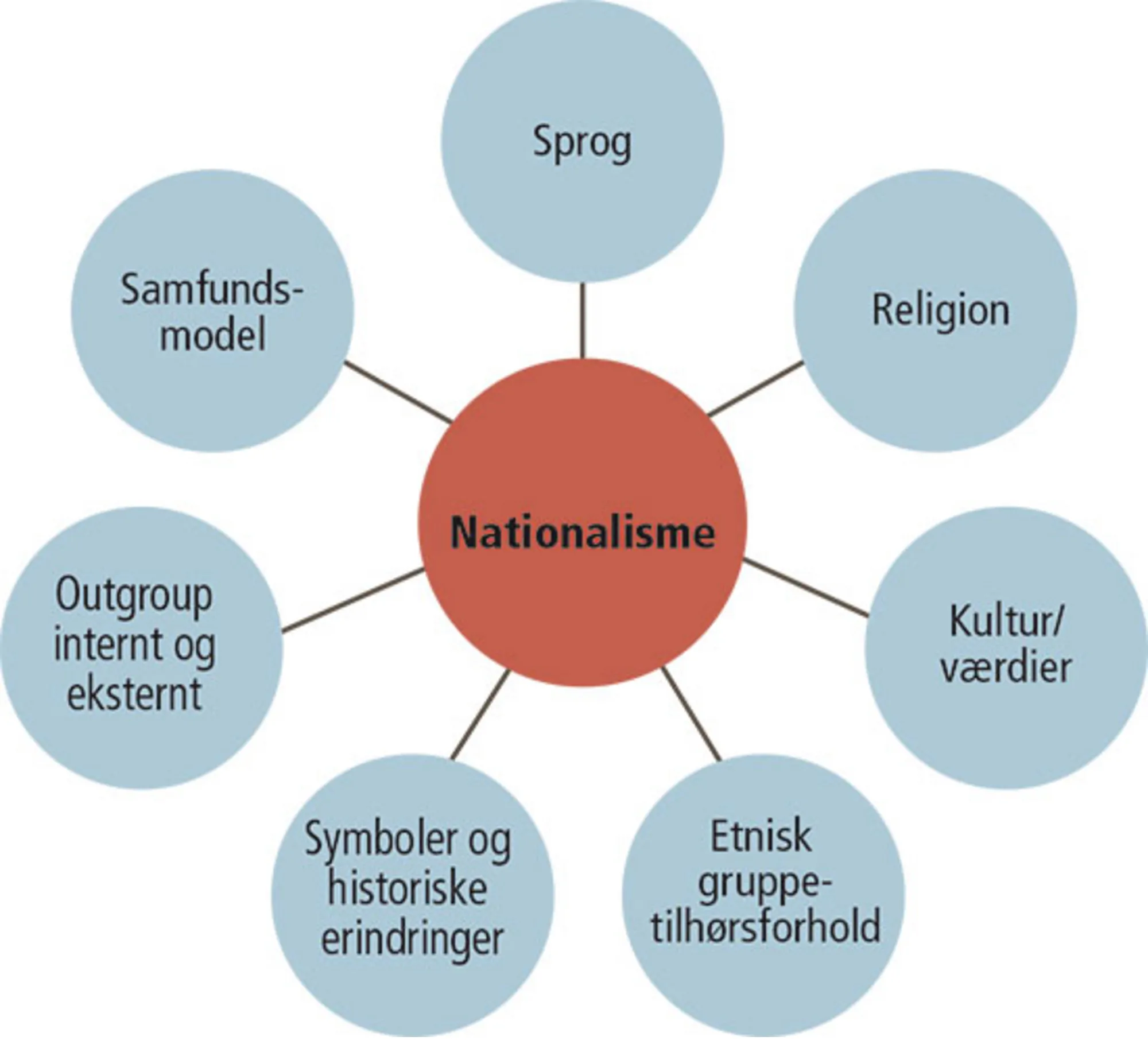 Figur 4.1 Nationalismemodellen