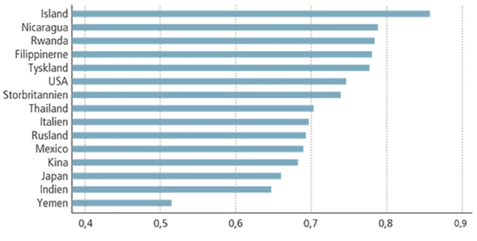 4.2: Kønslighed på globalt plan