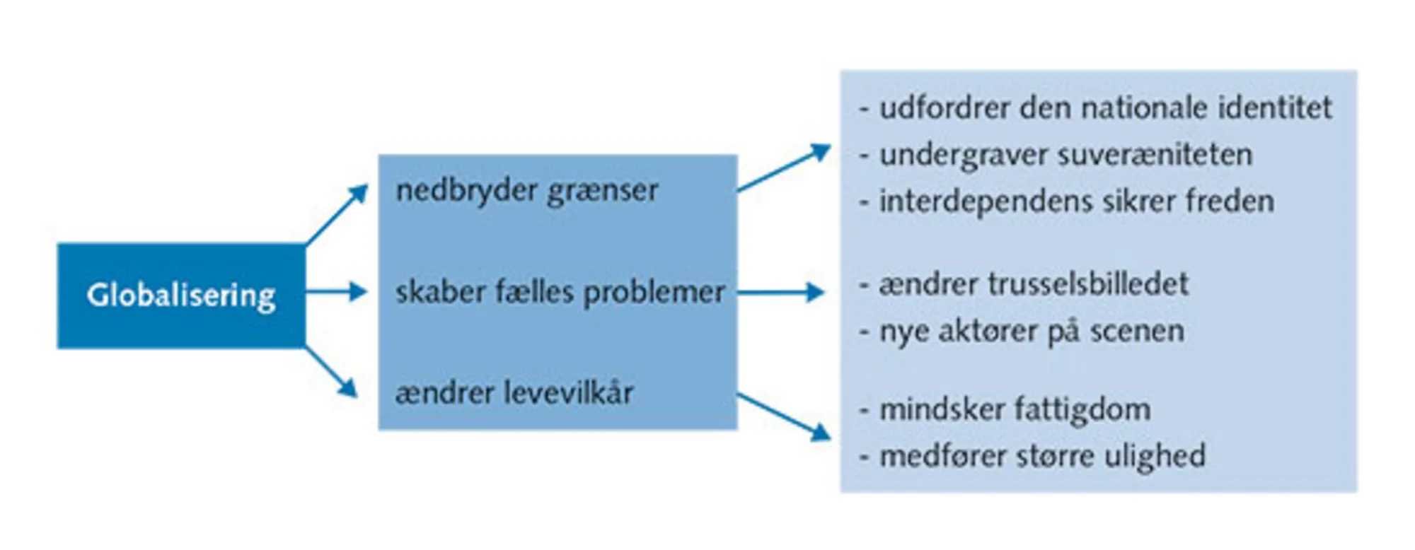 4.2: Hvordan påvirker globaliseringen den internationale politik?