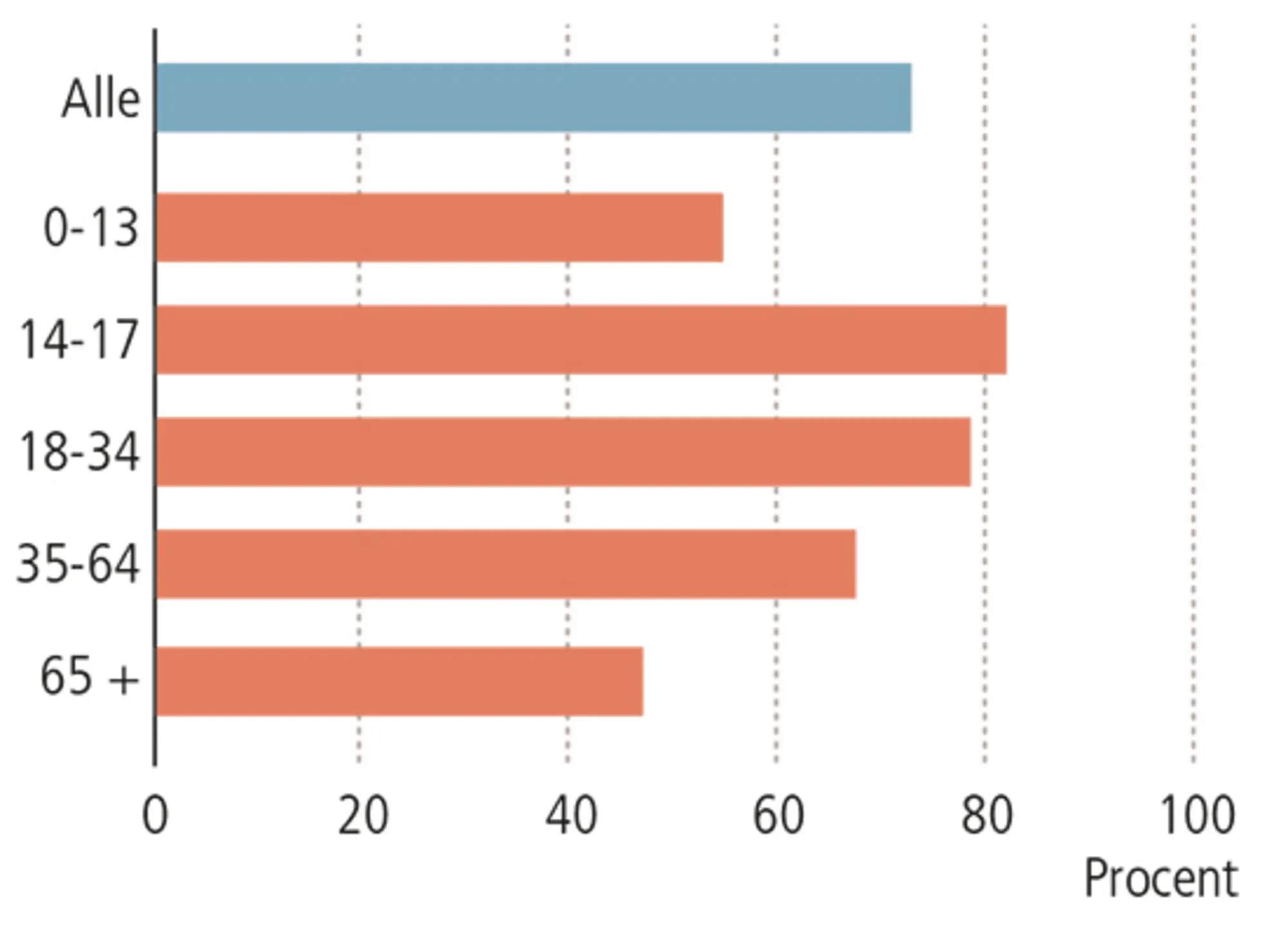 4.3: Andel mænd (ikke-EU) blandt førstegangsasylansøgere i EU's 28 medlemslande, opdelt på alder. 20
