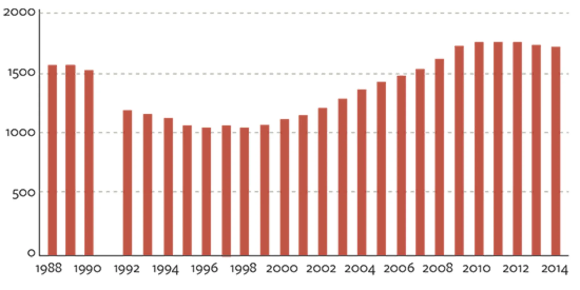 Figur 4.3 Globale militærudgifter i milliarder dollars 1988-2014