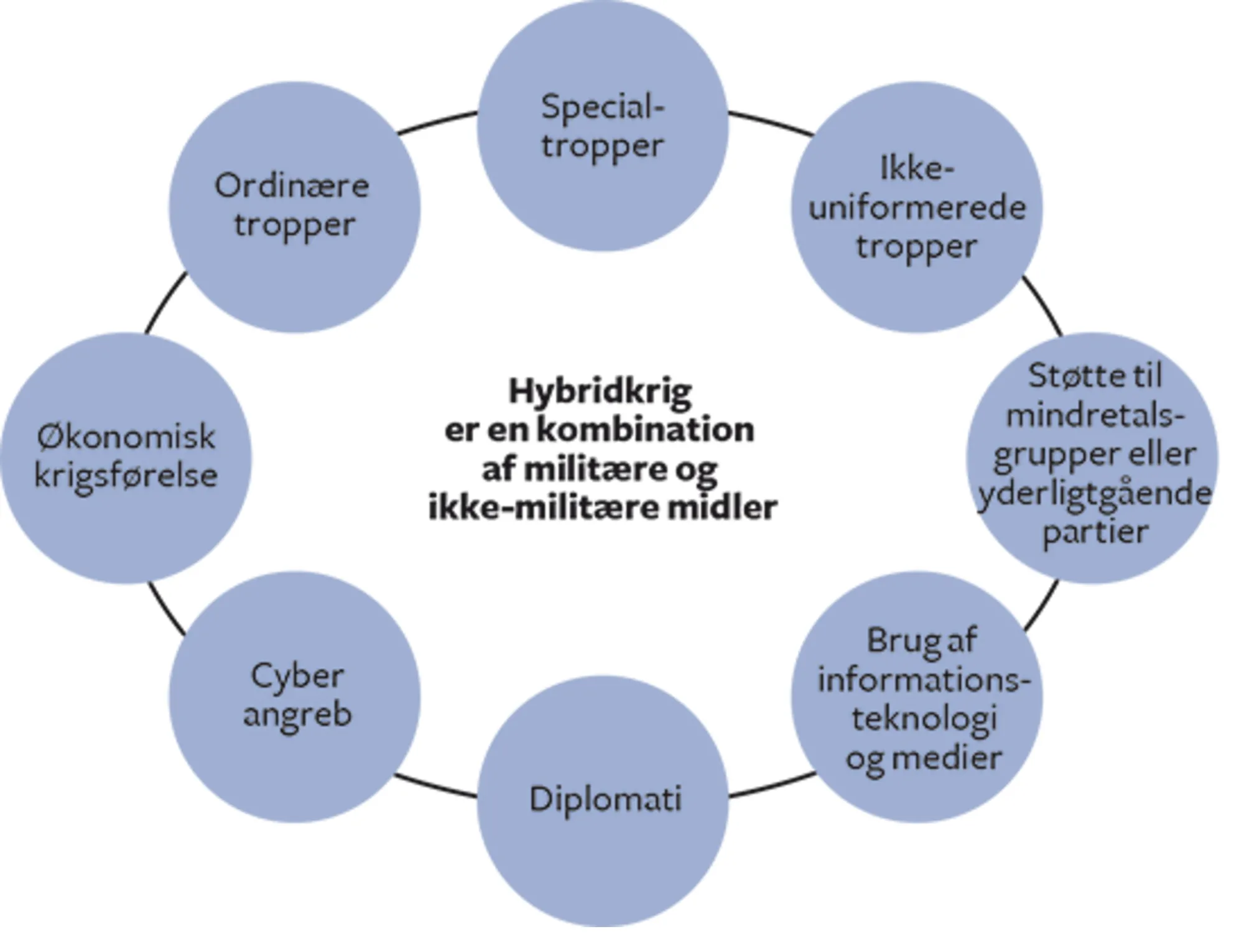 Figur 4.5 Hybridkrig