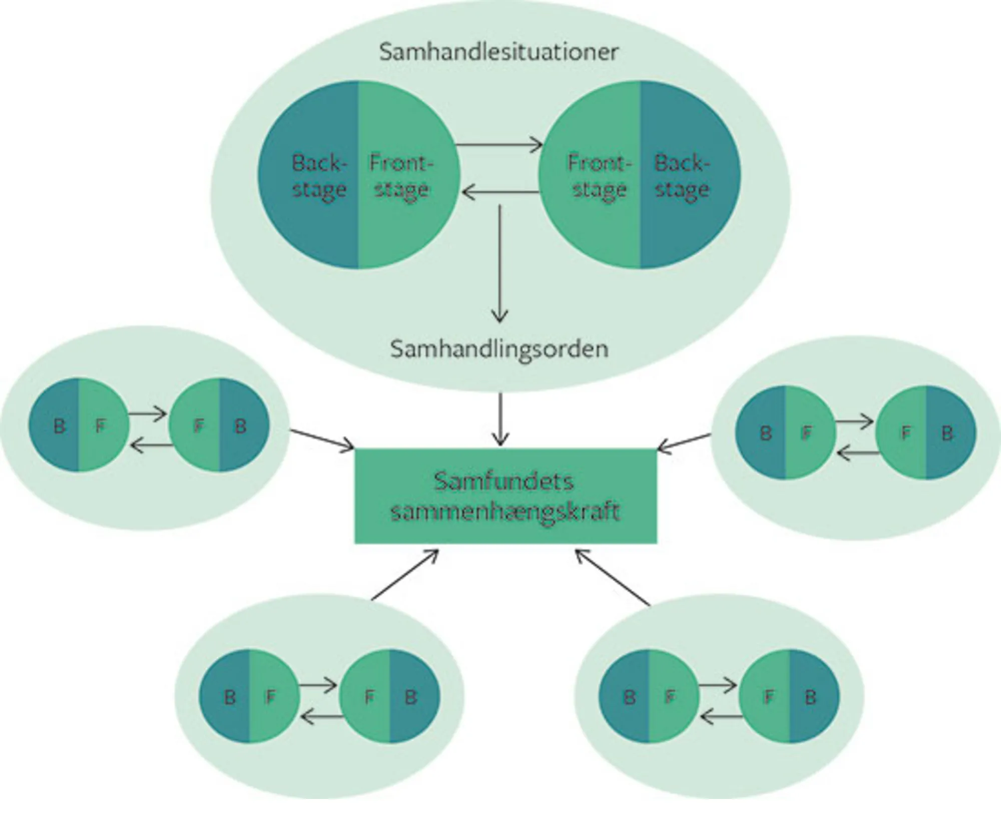 Figur 4.5 Samhandling og sammenhængskraft