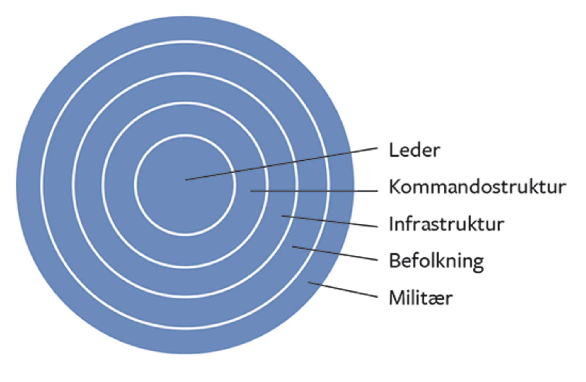 Figur 4.6 Fjenden som system