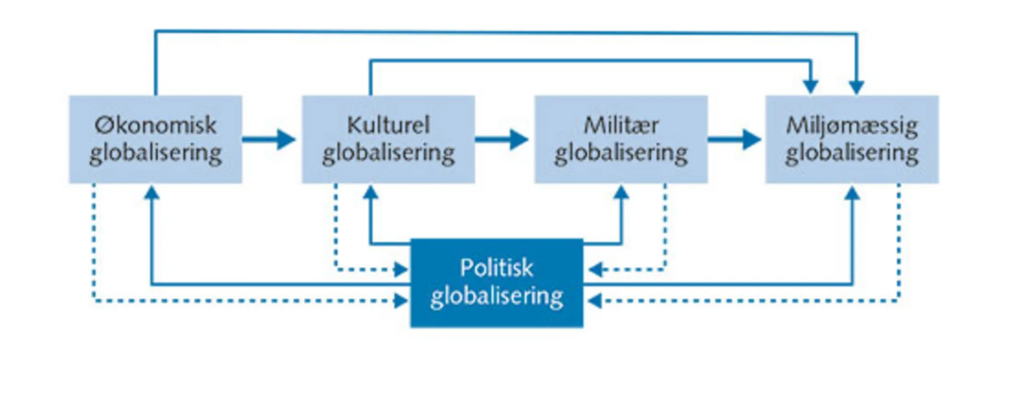4.7: Globaliseringens dimensioner og deres sammenhæng