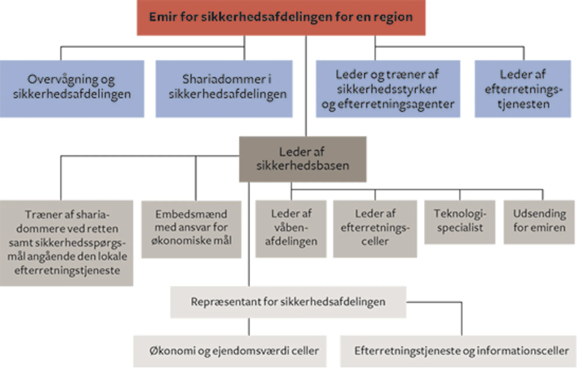 Figur 4.9 Haji Bakrs skitse over organisering af Islamisk Stats sikkerhedsapparat