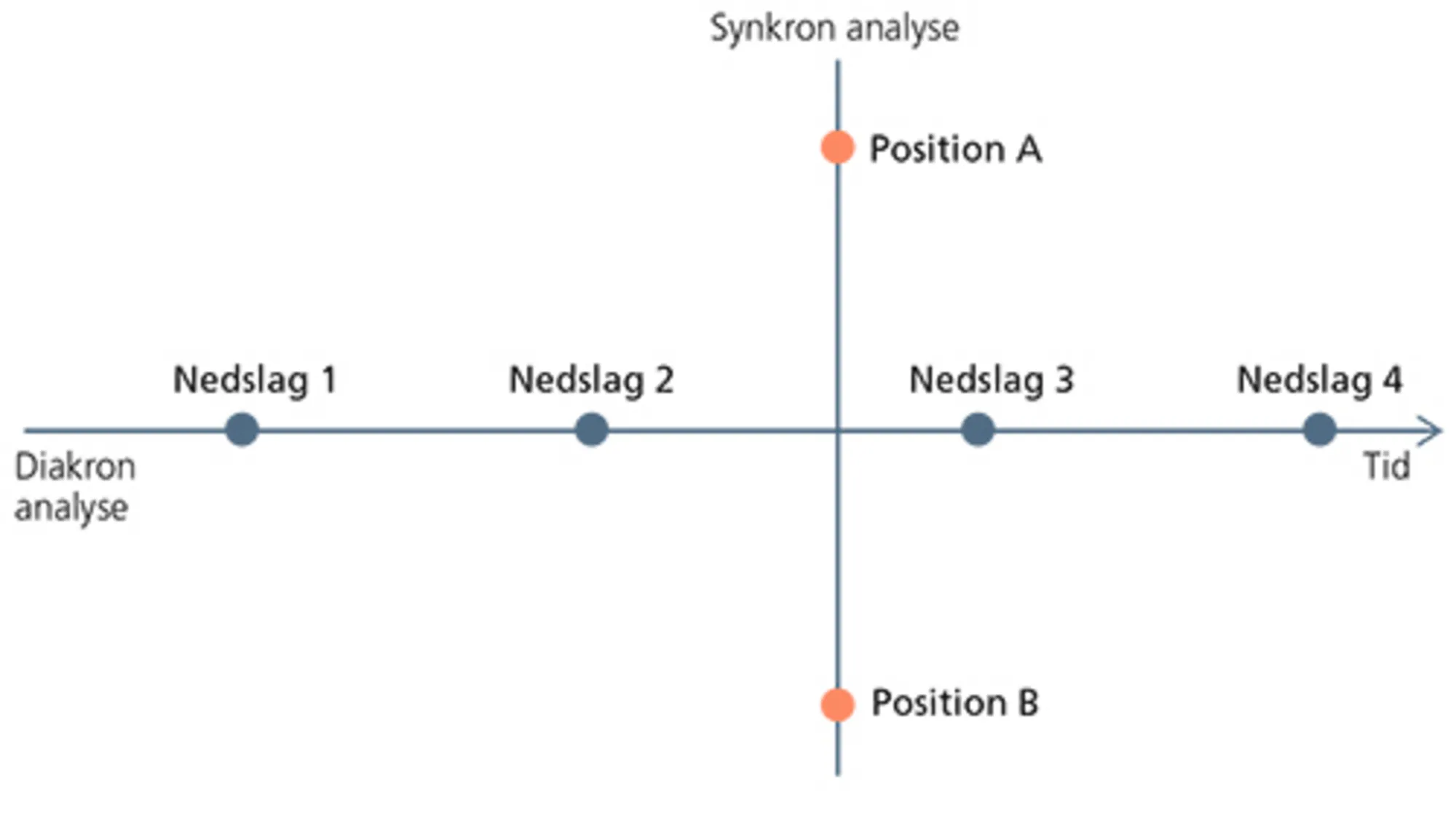 Synkron og diakron analyse
