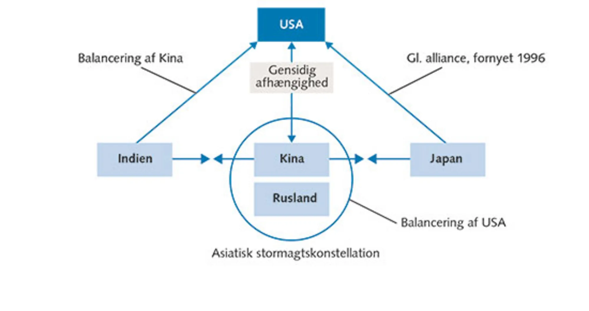 5.12: USA’ s rolle i det asiatiske stormagtsspil