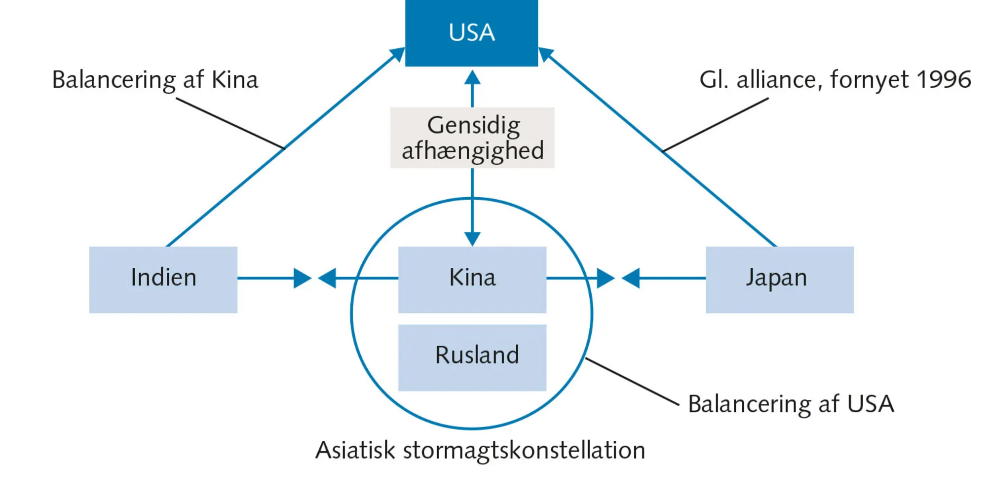 Figur 5.16 USA’ s rolle i det asiatiske stormagtsspil