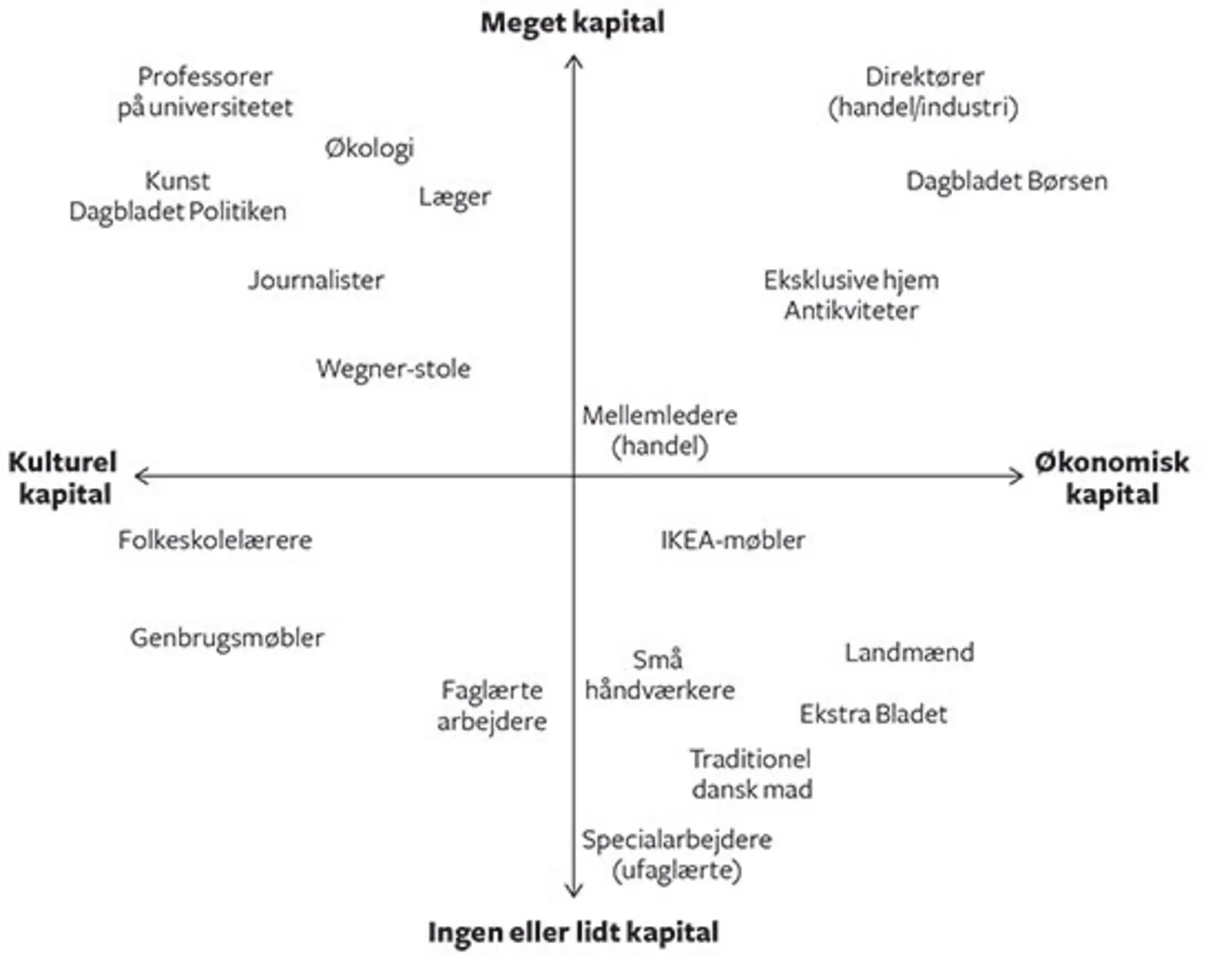 Figur 5.1 Model af det sociale rum