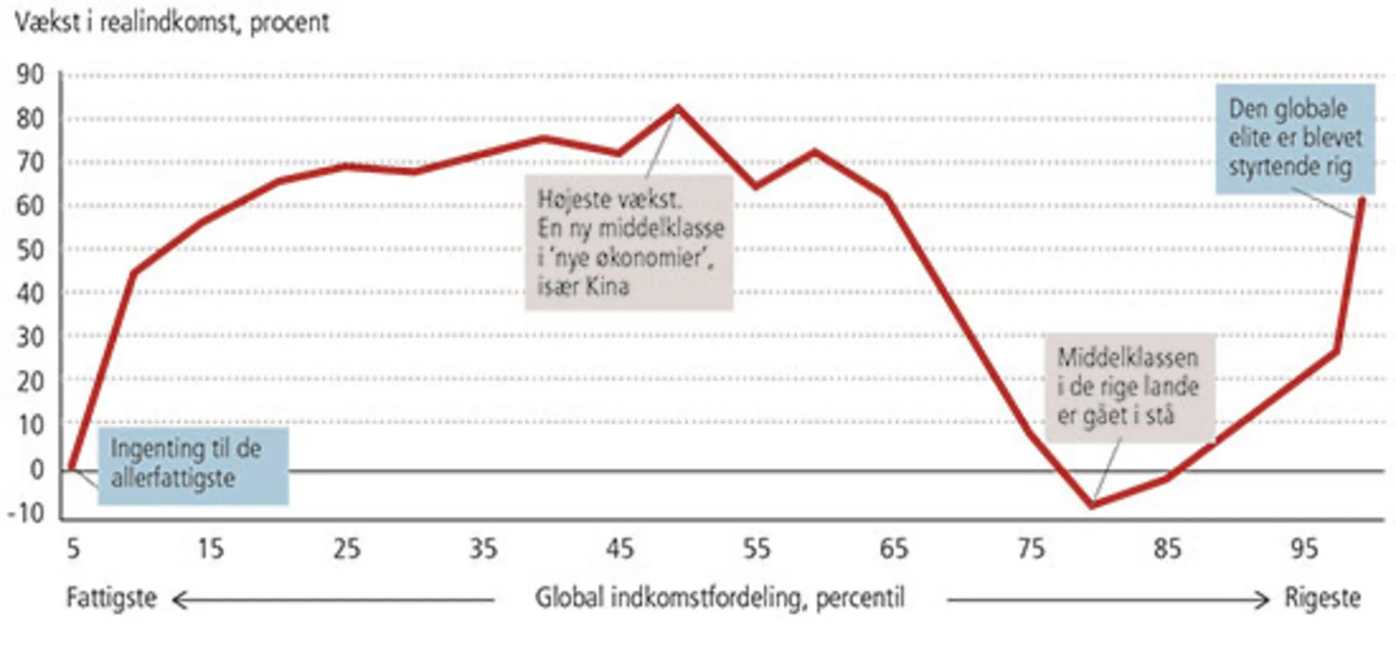 Figur 5.1 Globaliseringens vindere og tabere