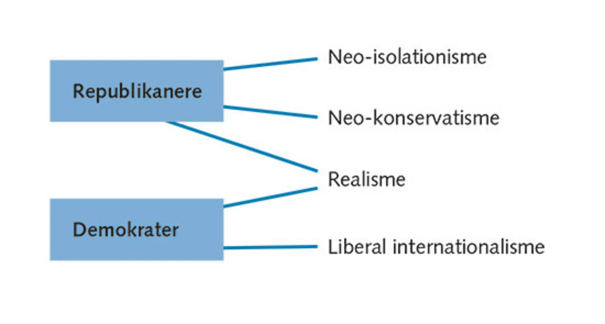 5.2: Amerikanske partier og de udenrigspolitiske traditioner