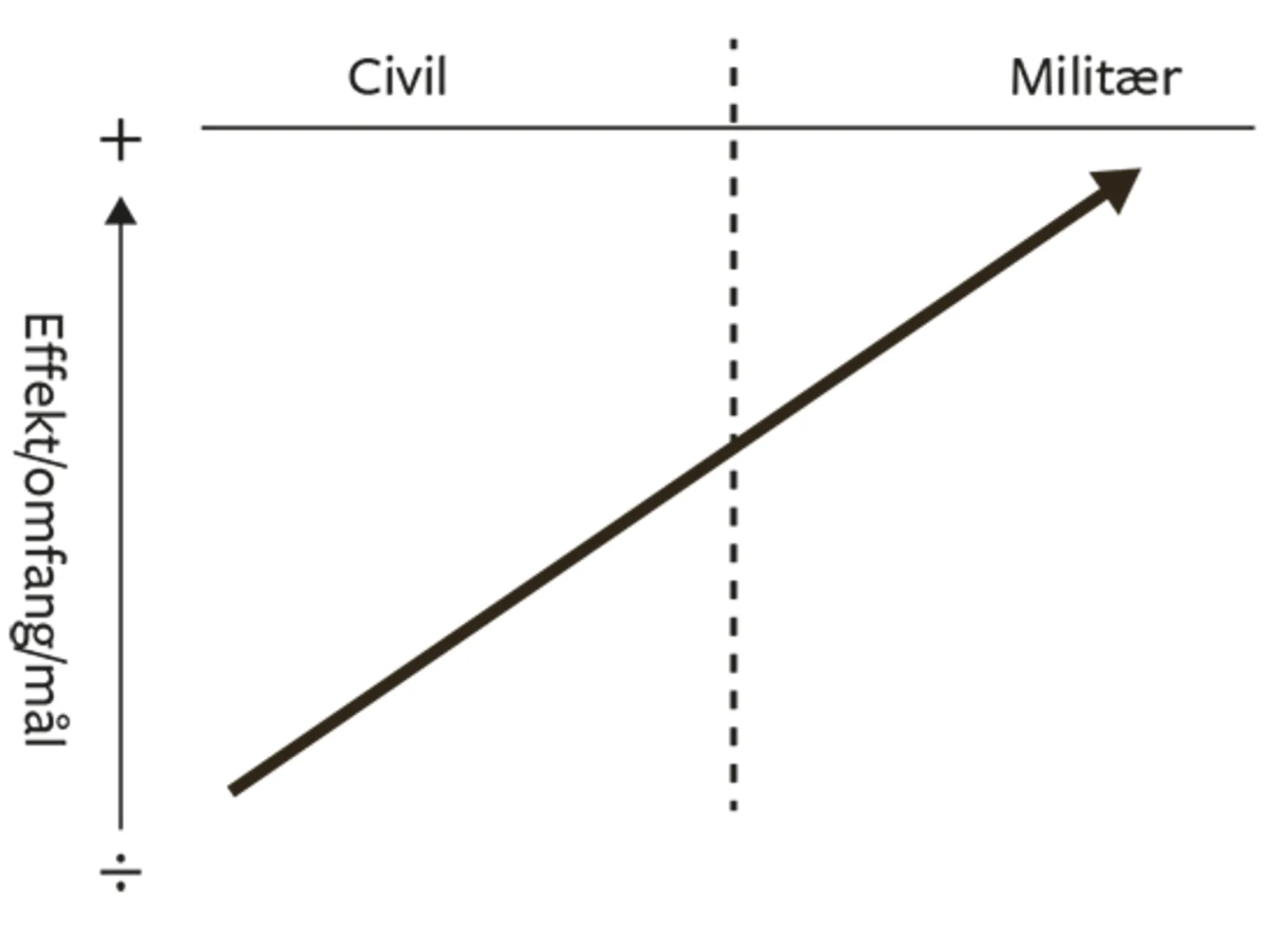 Figur 5.2 Eskalationsteori