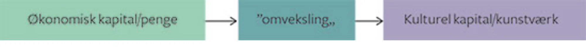 Figur 5.2 Omveksling af økonomisk kapital til kulturel kapital