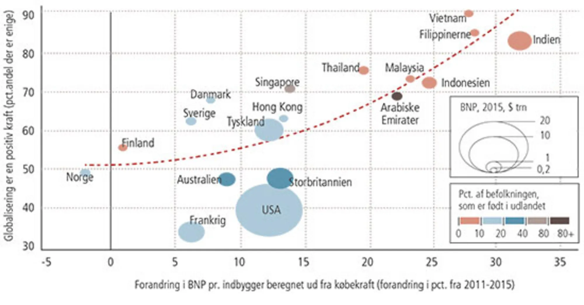 Figur 5.3 Hvad befolkningerne synes om globalisering