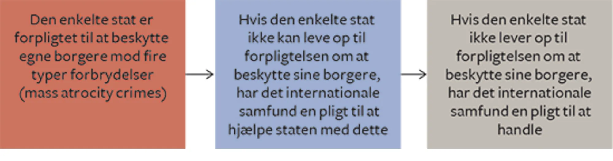 Figur 5.3 R2P-princippets tre søjler